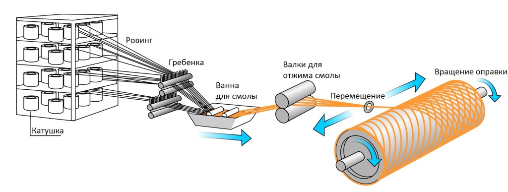 Филаментная намотка